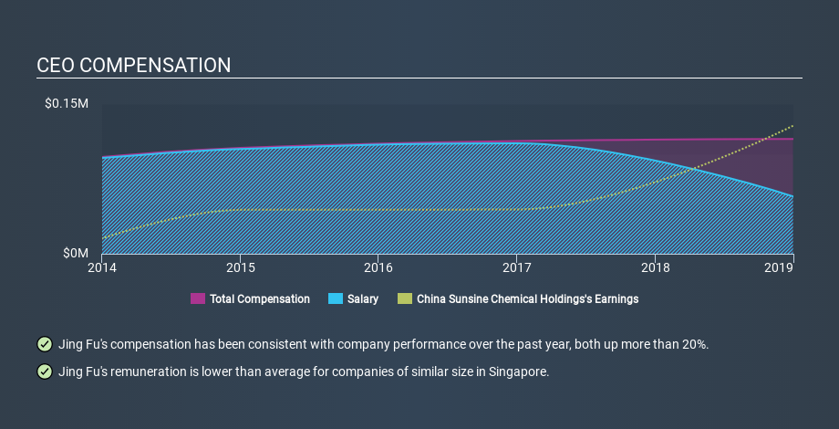 SGX:QES CEO Compensation, January 19th 2020