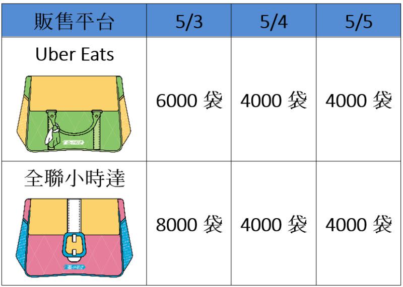 ▲母親節福袋在兩大線上平台同步開搶，總計三萬袋。（圖／記者黃韻文製表）