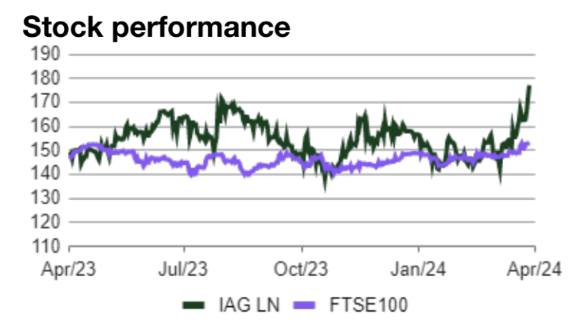 IAG share price. Credit: Liberum