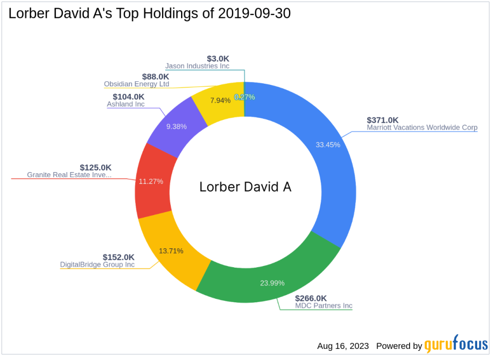 Lorber David A Boosts Stake in PhenixFIN Corp