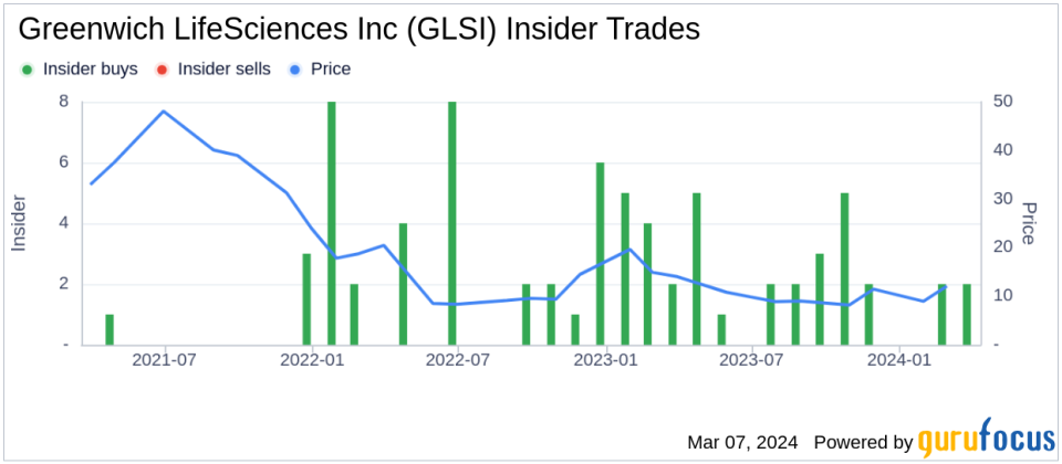 Greenwich LifeSciences Inc (GLSI) CEO and CFO, 10% Owner Snehal Patel Acquires Additional Shares