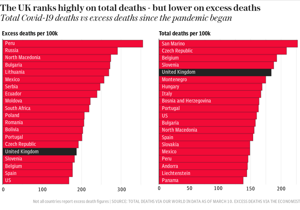 The UK ranks highly on total deaths - but lower on excess deaths