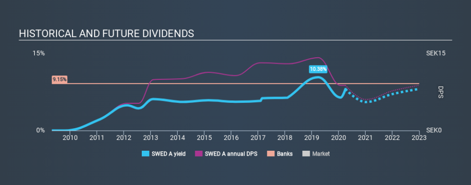 OM:SWED A Historical Dividend Yield April 2nd 2020