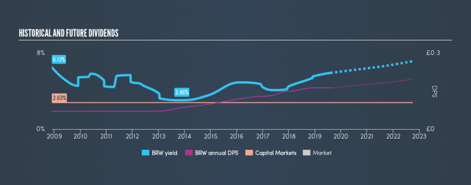 LSE:BRW Historical Dividend Yield, August 7th 2019