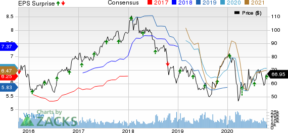 State Street Corporation Price, Consensus and EPS Surprise