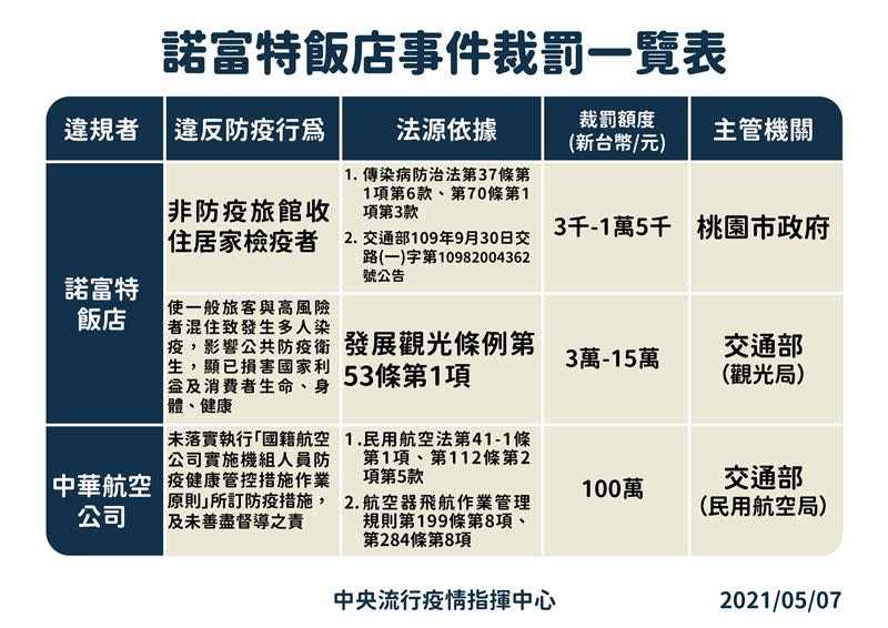 諾富特飯店確診事件裁罰。（圖／指揮中心提供）