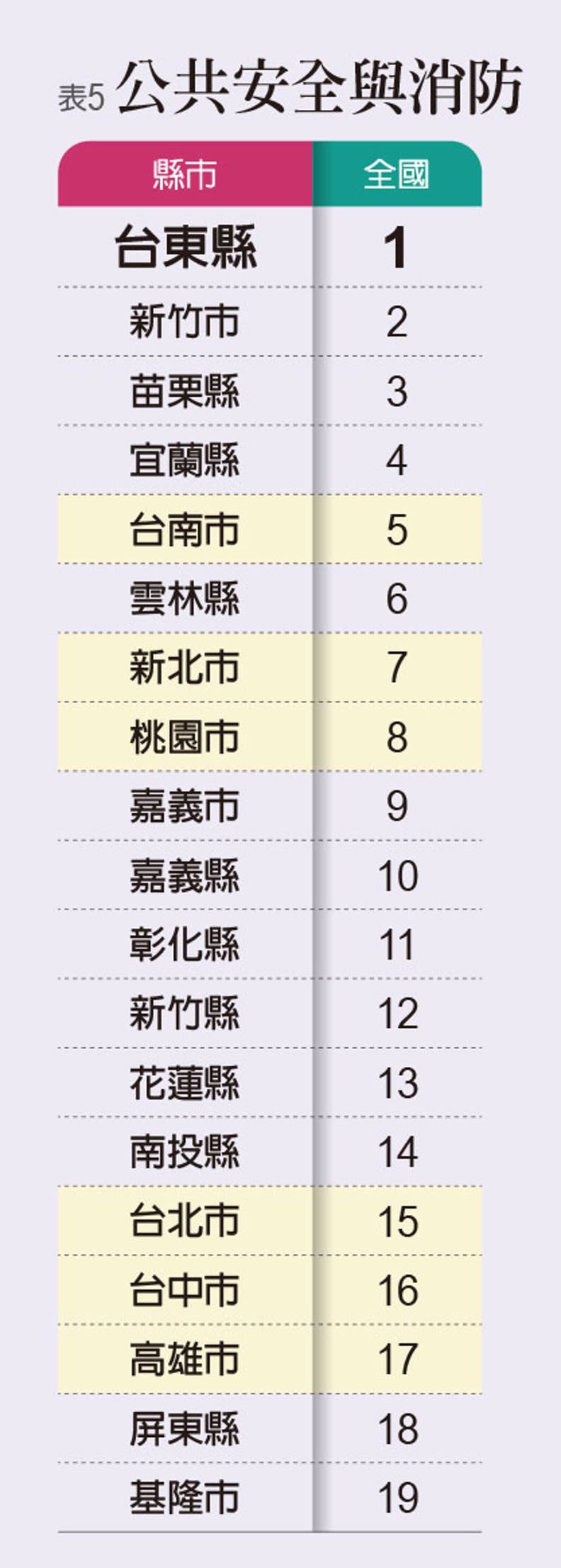 2022《遠見》縣市總體暨永續競爭力調查。圖表取自《遠見雜誌》。