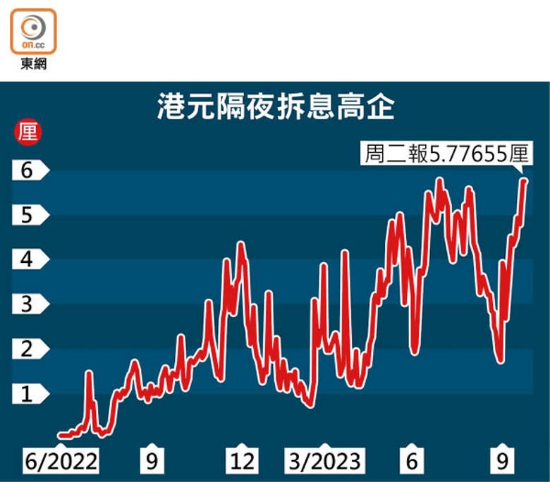 港元隔夜拆息高企