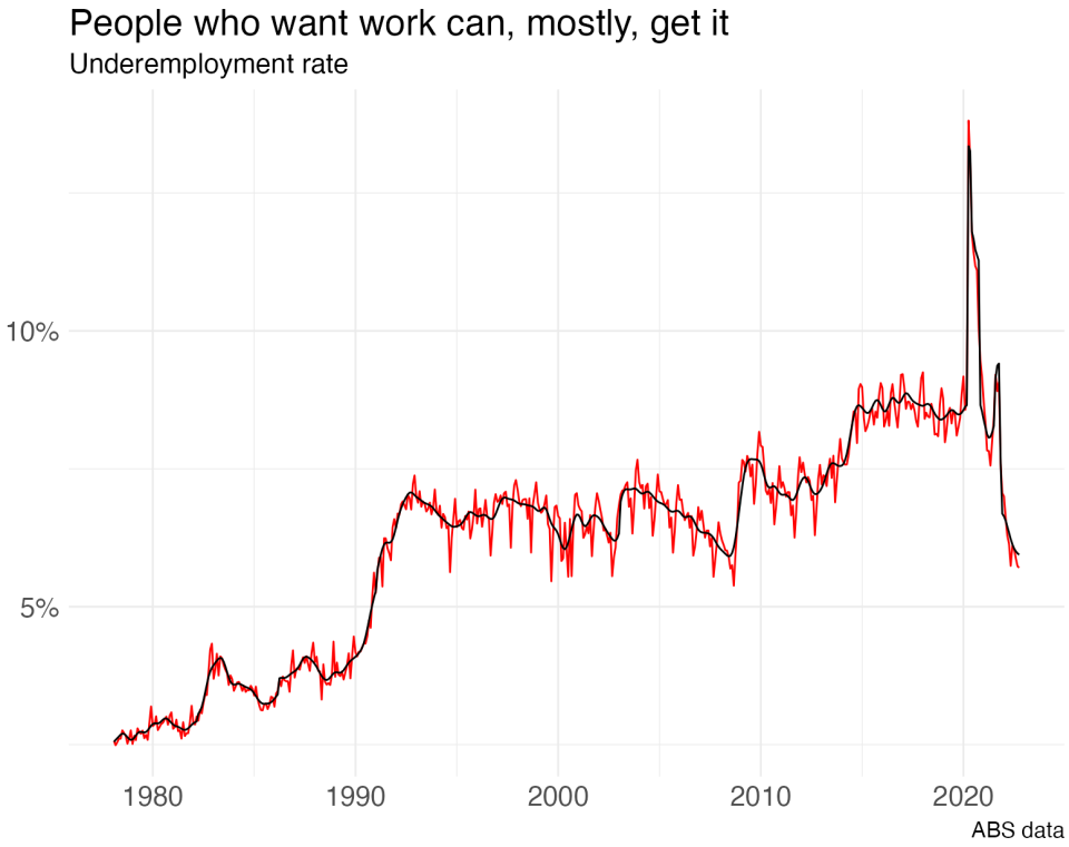 Underemployment