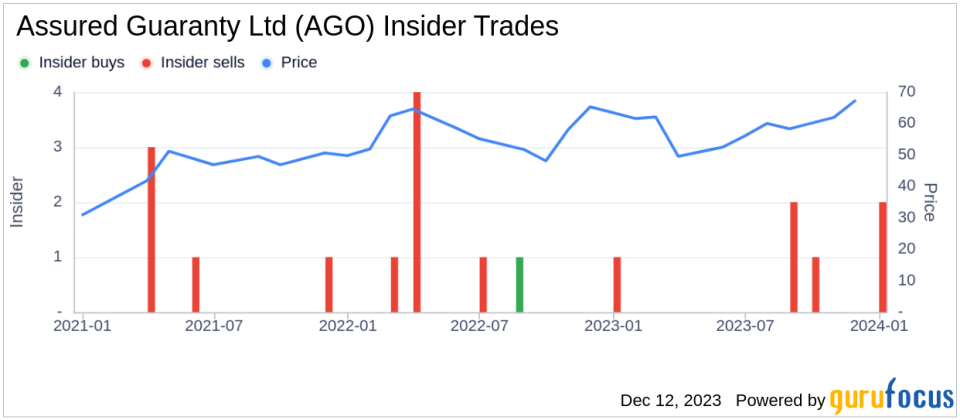 Insider Sell Alert: Chief Credit Officer Stephen Donnarumma Sells 15,000 Shares of Assured Guaranty Ltd (AGO)