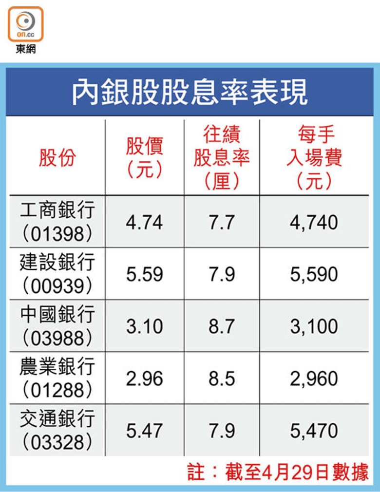 內銀股股息率表現