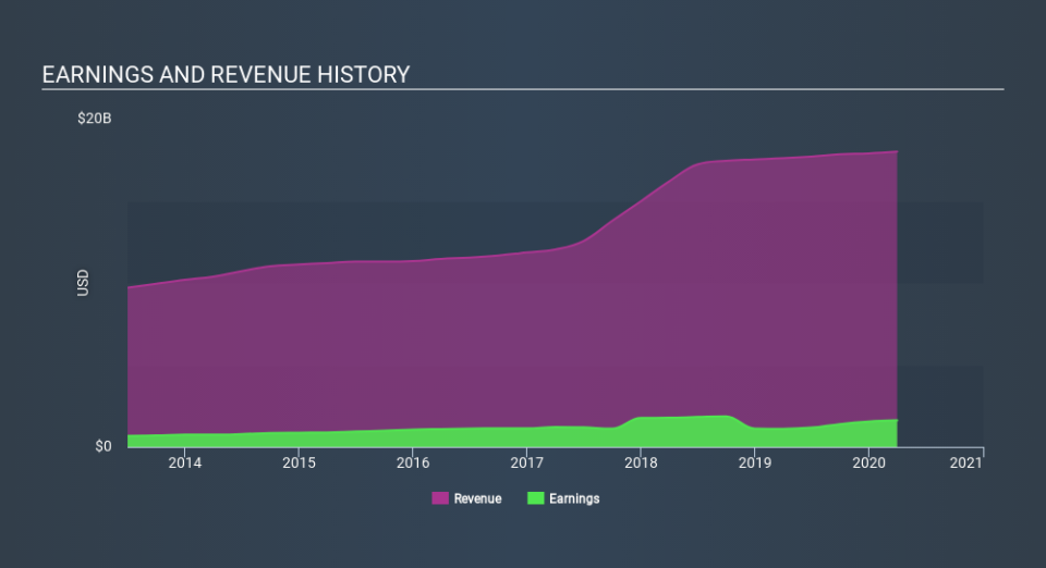 NYSE:SHW Income Statement May 4th 2020