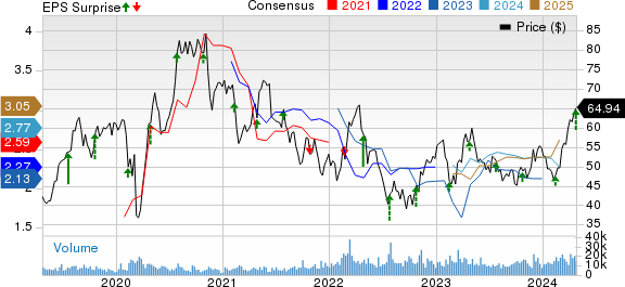 Agnico Eagle Mines Limited Price, Consensus and EPS Surprise