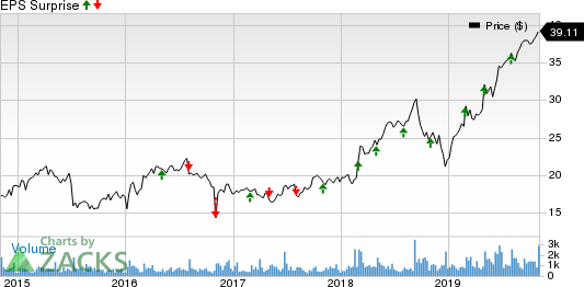 Perficient, Inc. Price and EPS Surprise