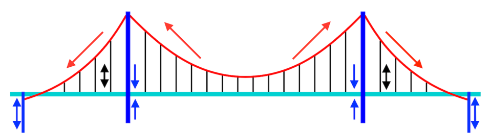 Schematic of a suspension bridge. The red supporting cables transfer forces from the black suspending cables to the blue towers and anchors. <a href="https://commons.wikimedia.org/wiki/File:Bridge-suspension.svg" rel="nofollow noopener" target="_blank" data-ylk="slk:The Conversation;elm:context_link;itc:0;sec:content-canvas" class="link ">The Conversation</a>, <a href="http://creativecommons.org/licenses/by-nd/4.0/" rel="nofollow noopener" target="_blank" data-ylk="slk:CC BY-ND;elm:context_link;itc:0;sec:content-canvas" class="link ">CC BY-ND</a>