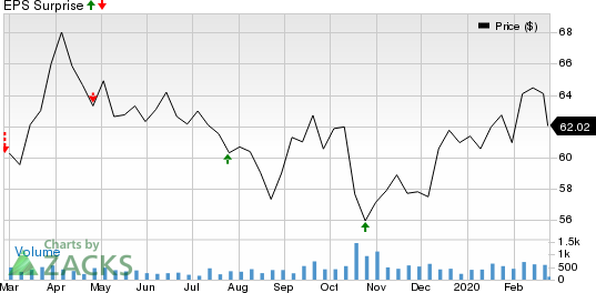 Coca Cola Femsa S.A.B. de C.V. Price and EPS Surprise