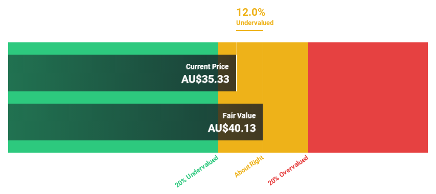 ASX:GMG Discounted Cash Flow as at Jun 2024