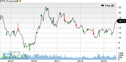 Barrick Gold Corporation Price and EPS Surprise