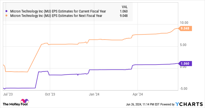 MU EPS Estimates for Current Fiscal Year Chart