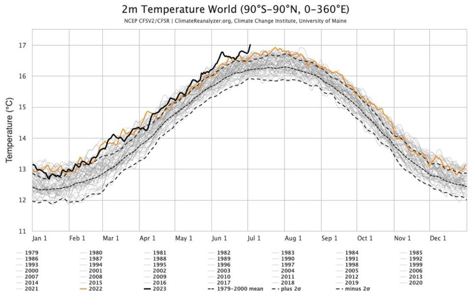 The black line shows temperatures for 2023 (Climate Reanalyzer)