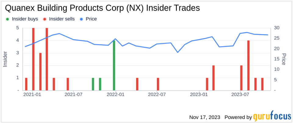 Insider Sell Alert: Director William Griffiths Sells 30,892 Shares of Quanex Building Products Corp (NX)