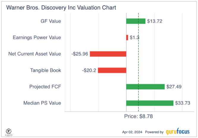 Cutting Debt and Expanding Content Power Warner Bros. Discovery's Turnaround