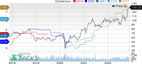 Applied Industrial Technologies, Inc. Price and Consensus