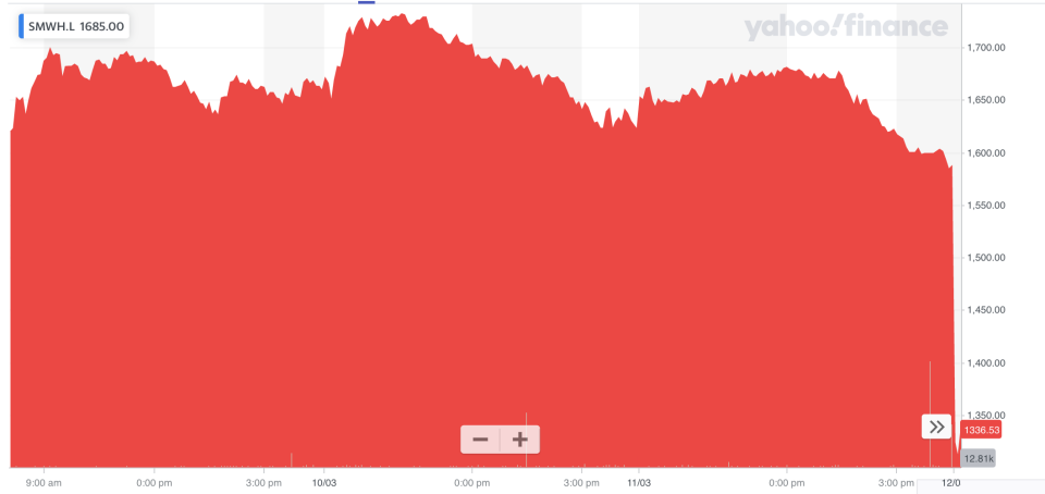 Yahoo finance chart