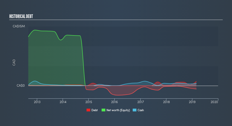 TSXV:CCD Historical Debt, July 26th 2019