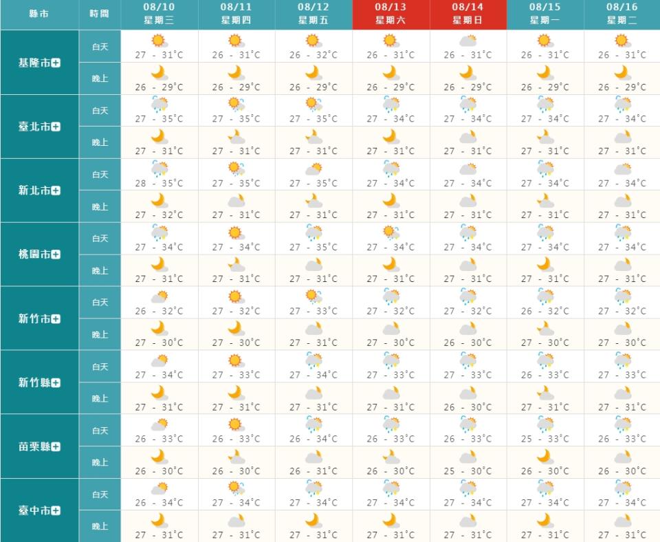 今天各地多雲到晴，明天開始水氣也會逐漸減少。（圖／翻攝自中央氣象局）