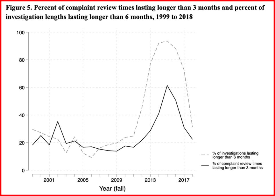 The percent of investigations lasting longer than six months to close increased significantly during the Obama administration. The percentage of lengthy investigations related to racial discrimination in discipline fell under the Trump administration. (Source: Annenberg Institute at Brown University)