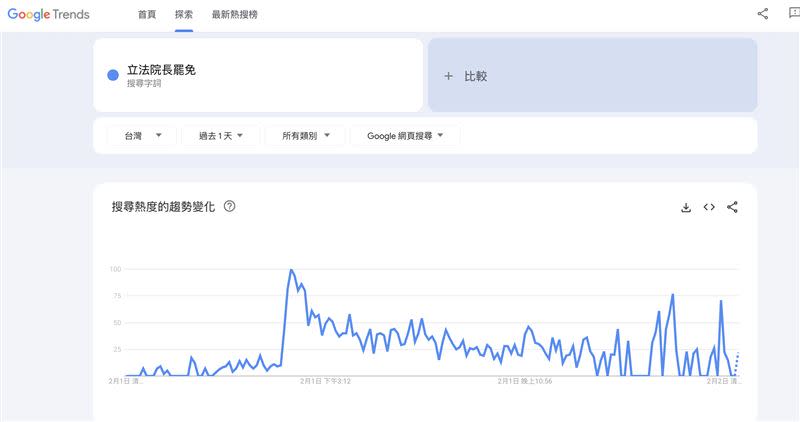 「立法院長罷免」的關鍵字，昨日下午突急速攀升。（圖／翻攝自Google）