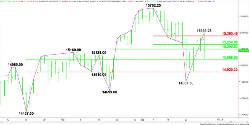 Daily December E-mini NASDAQ-100 Index