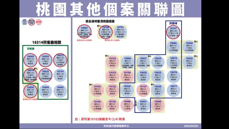 桃園其他個案關聯圖。（圖／中央流行疫情指揮中心）