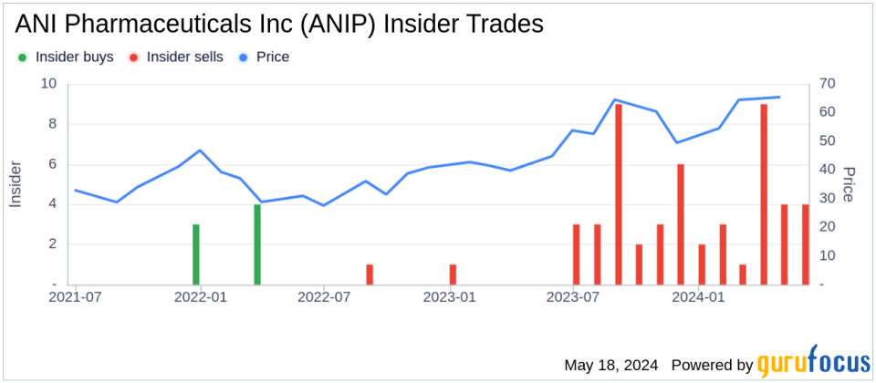 Director Renee Tannenbaum Sells 2,000 Shares of ANI Pharmaceuticals Inc (ANIP)