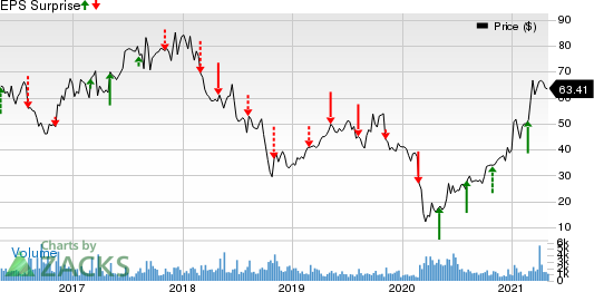 U S Concrete, Inc. Price and EPS Surprise