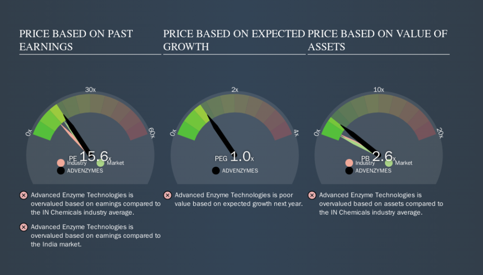 NSEI:ADVENZYMES Price Estimation Relative to Market, September 23rd 2019