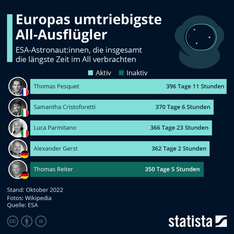 Infografik: Raumfahrt: Europas umtriebigste All-Ausflügler | Statista