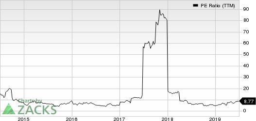 Canadian Solar Inc. PE Ratio (TTM)