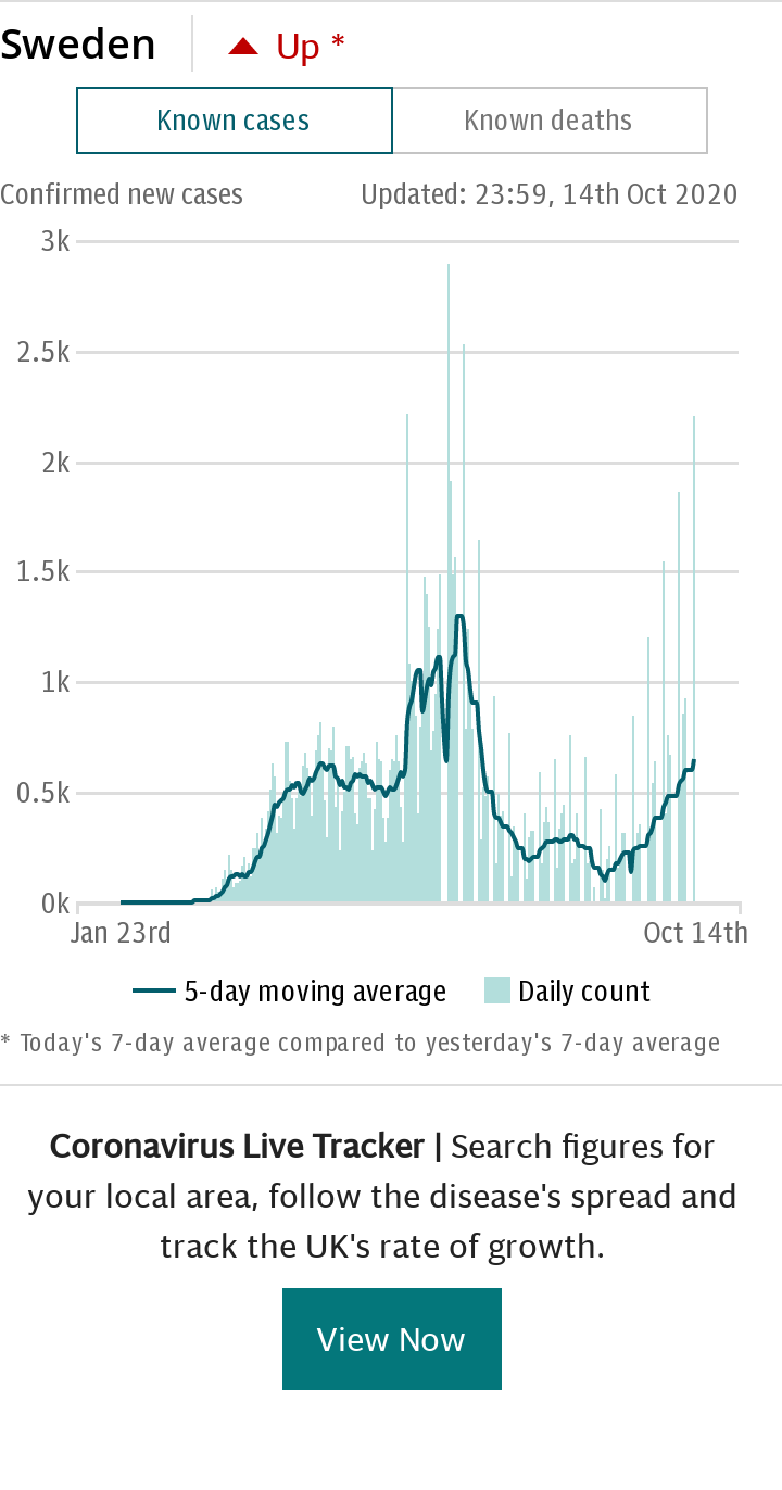 Coronavirus Sweden Spotlight Chart - Cases default