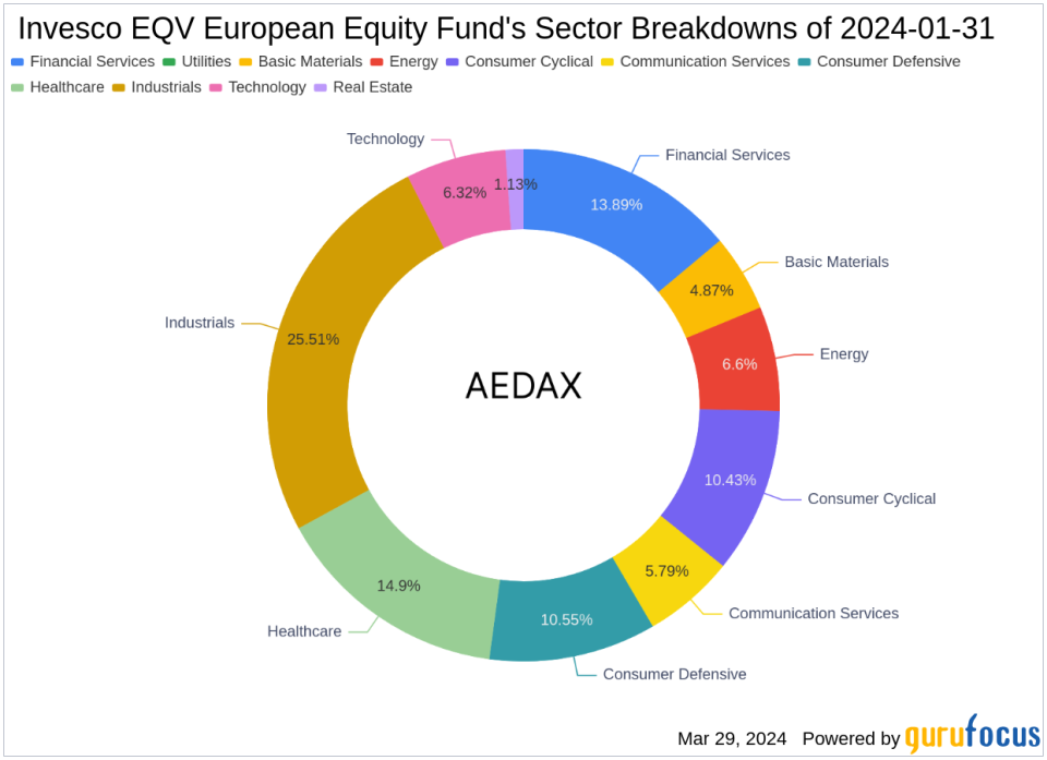 Invesco EQV European Equity Fund's Strategic Moves: Spotlight on CRH PLC with a 2.17% Portfolio Stake