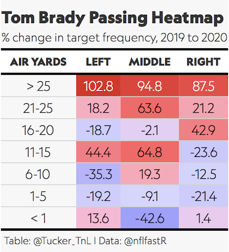 Tom Brady achieves a six-figure statistic. Is it unprecedented?