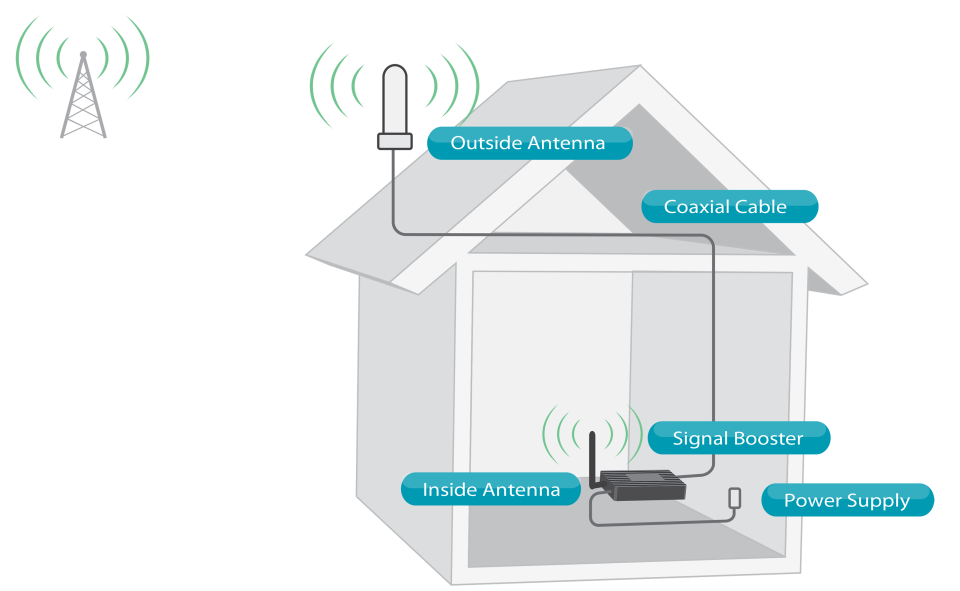 The SureCall Fusion4Home works with any brand of cell phone or smartphone (or hotspot device).