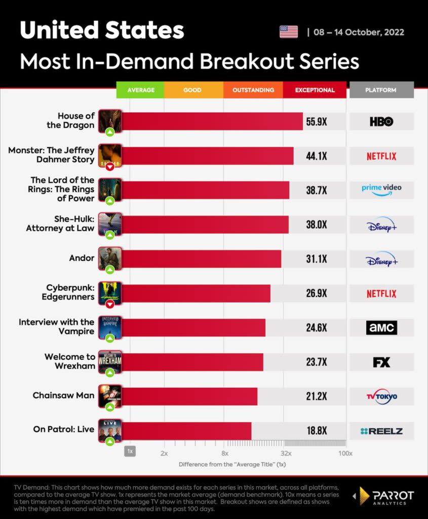 10 most in-demand new shows, Oct. 8-14, 2022, U.S. (Parrot Analytics)