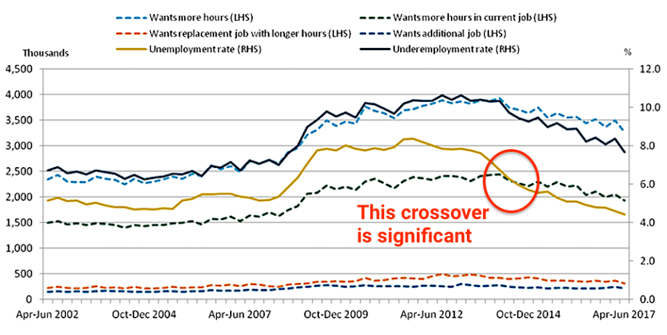 1 underemployment in the uk