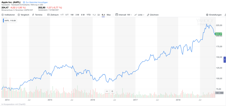 Apple-Chart