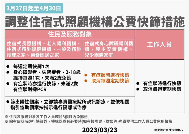 羅一鈞說明，全國住宿式機構篩檢陽性率有下降趨勢，因此宣布3月27日起3類住宿式機構取消每週快篩。（圖／指揮中心）