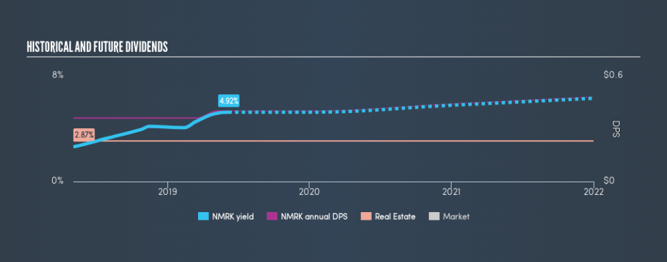 NasdaqGS:NMRK Historical Dividend Yield, June 6th 2019