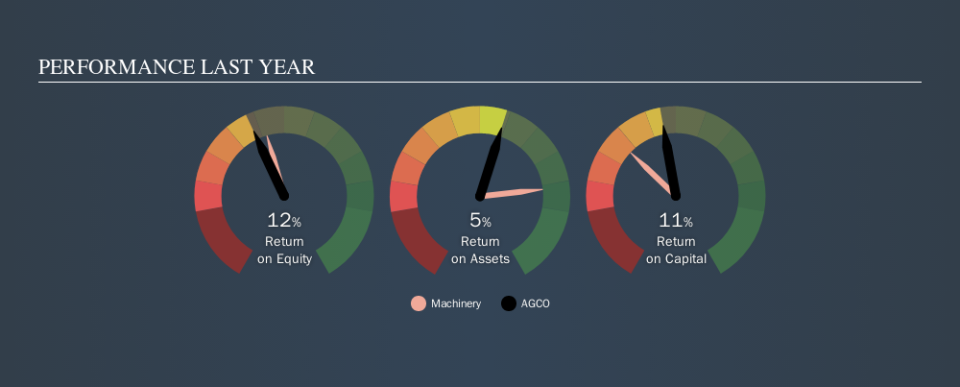 NYSE:AGCO Past Revenue and Net Income, October 29th 2019