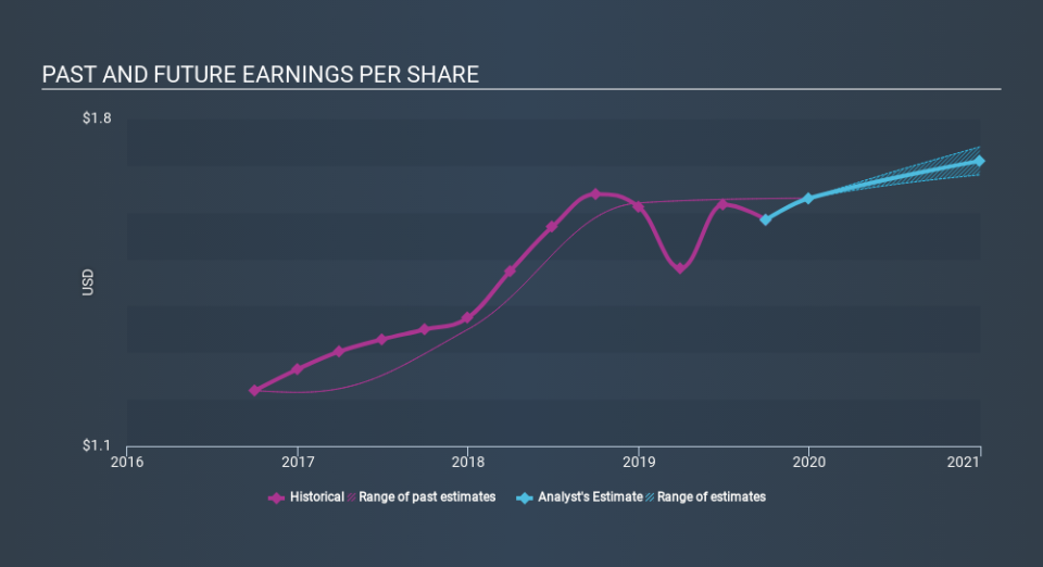 NasdaqCM:FMAO Past and Future Earnings, December 31st 2019